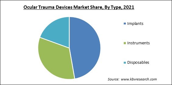 Ocular Trauma Devices Market Share and Industry Analysis Report 2021