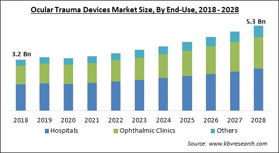 Ocular Trauma Devices Market - Global Opportunities and Trends Analysis Report 2018-2028