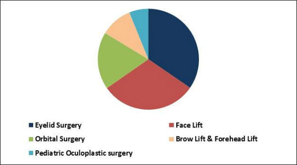 Oculoplastic Surgery Market Share