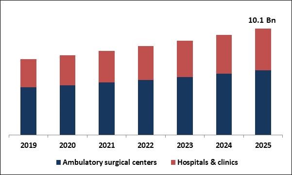 Oculoplastic Surgery Market Size