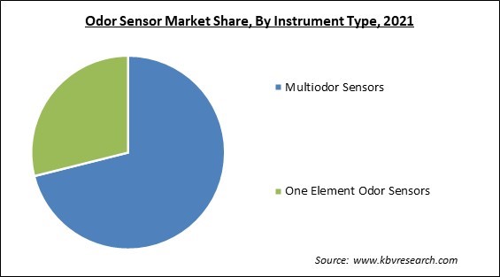 Odor Sensor Market Share and Industry Analysis Report 2021