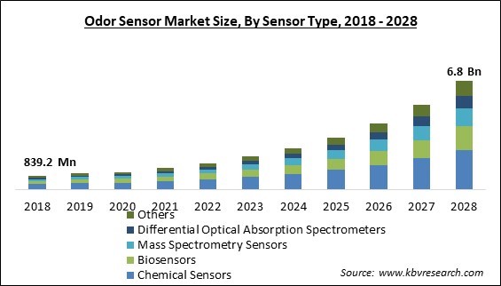 Odor Sensor Market Size - Global Opportunities and Trends Analysis Report 2018-2028