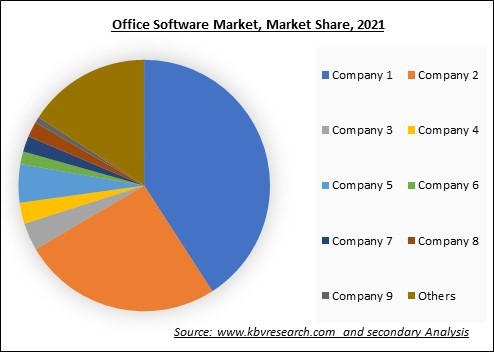 Office Software Market Share 2021