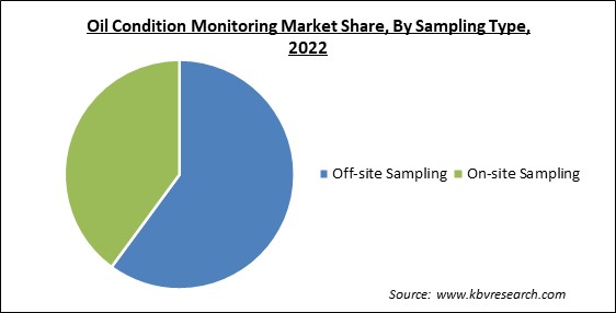 Oil Condition Monitoring Market Share and Industry Analysis Report 2022