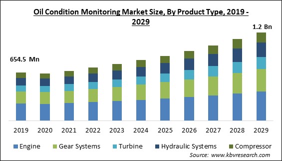 Oil Condition Monitoring Market Size - Global Opportunities and Trends Analysis Report 2019-2029