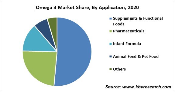 Omega 3 Market Share and Industry Analysis Report 2020