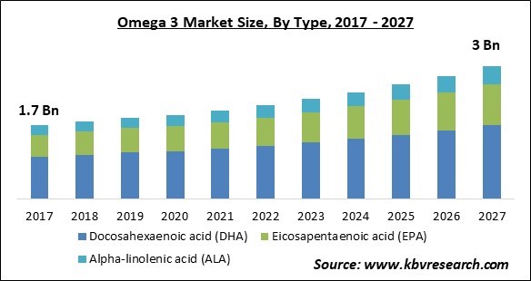 Omega 3 Market Size - Global Opportunities and Trends Analysis Report 2017-2027