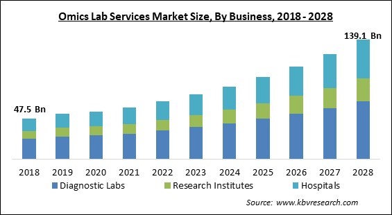 Omics Lab Services Market Size - Global Opportunities and Trends Analysis Report 2018-2028