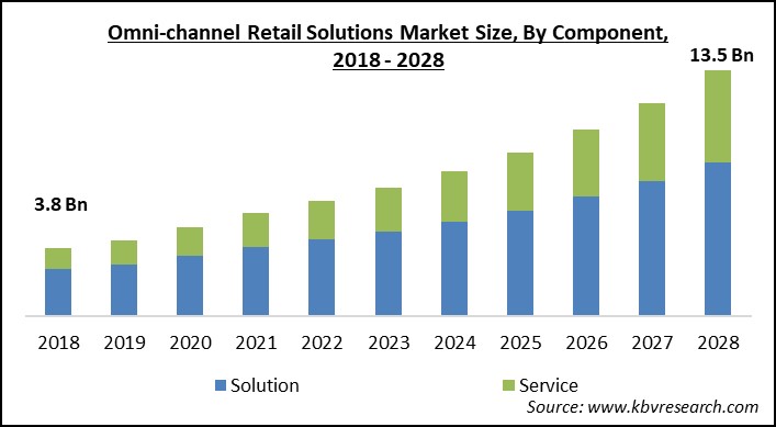 Omni-channel Retail Solutions Market - Global Opportunities and Trends Analysis Report 2018-2028
