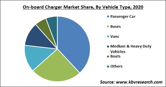 On-board Charger Market Share and Industry Analysis Report 2020