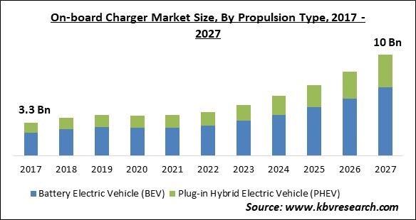 On-board Charger Market Size - Global Opportunities and Trends Analysis Report 2017-2027