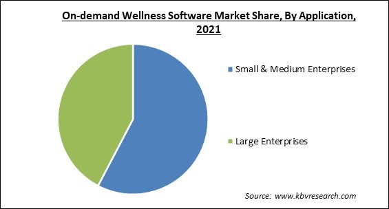 On-demand Wellness Software Market Share and Industry Analysis Report 2021