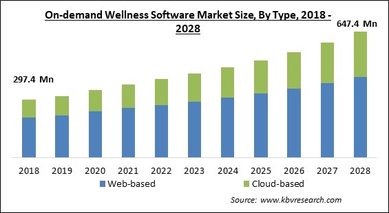 On-demand Wellness Software Market - Global Opportunities and Trends Analysis Report 2018-2028
