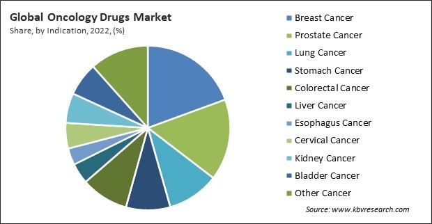 Oncology Drugs Market Share and Industry Analysis Report 2022
