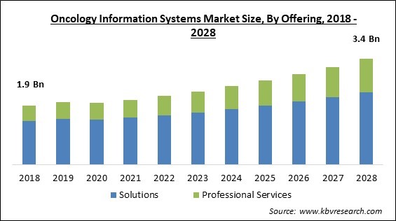 Oncology Information Systems Market - Global Opportunities and Trends Analysis Report 2018-2028