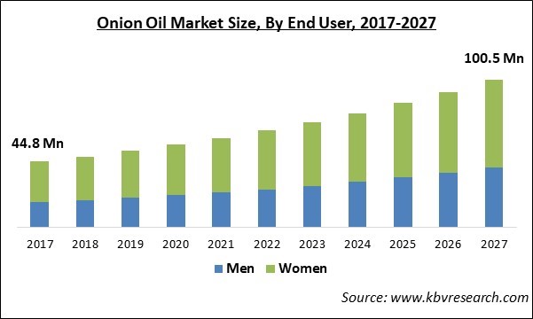 Onion Oil Market Size - Global Opportunities and Trends Analysis Report 2017-2027