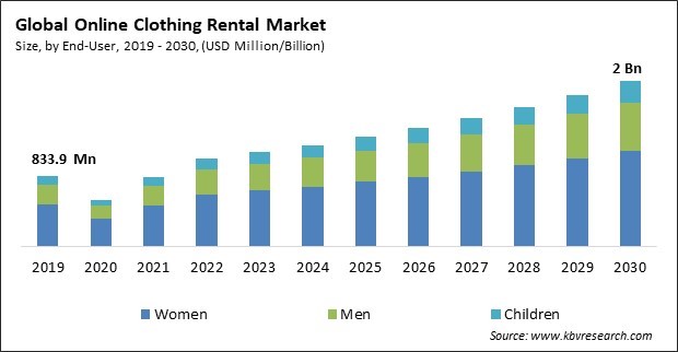 Online Clothing Rental Market Size - Global Opportunities and Trends Analysis Report 2019-2030