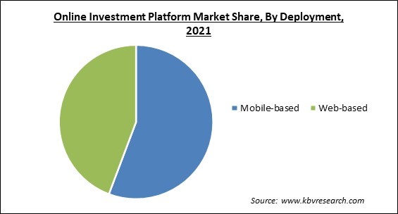 Online Investment Platform Market Share and Industry Analysis Report 2021