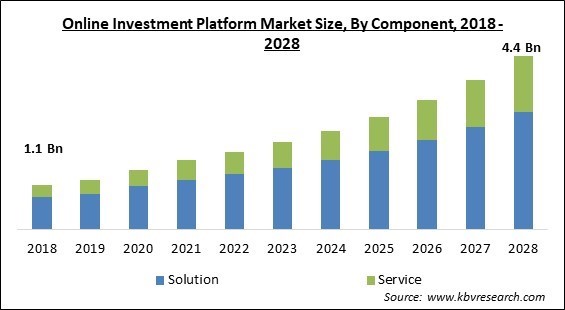 Online Investment Platform Market - Global Opportunities and Trends Analysis Report 2018-2028