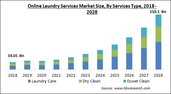 Online Laundry Services Market Size - Global Opportunities and Trends Analysis Report 2018-2028