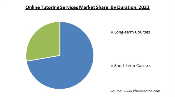 Online Tutoring Services Market Share and Industry Analysis Report 2022