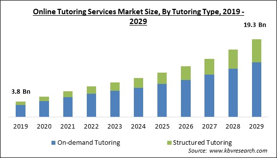 Online Tutoring Services Market Size - Global Opportunities and Trends Analysis Report 2019-2029