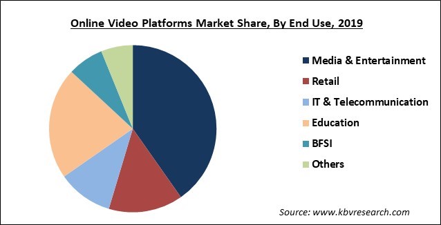 Online Video Platforms Market Share