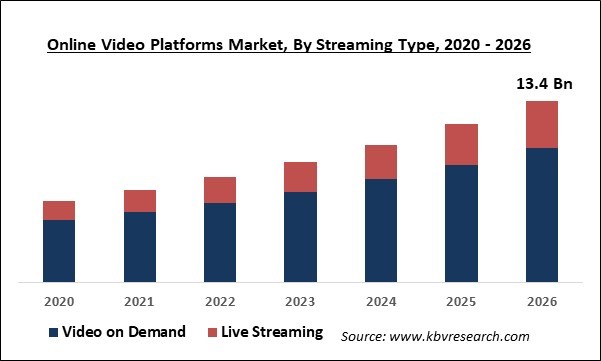 Online Video Platforms Market Size