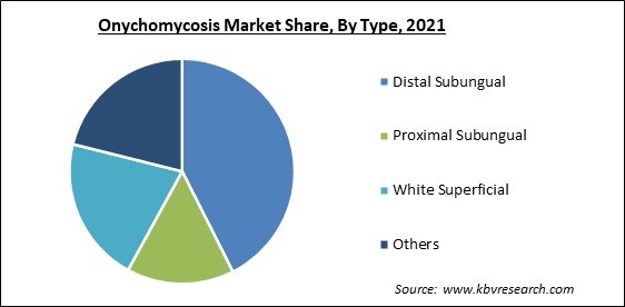 Onychomycosis Market Share and Industry Analysis Report 2021