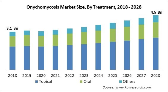 Onychomycosis Market Size - Global Opportunities and Trends Analysis Report 2018-2028