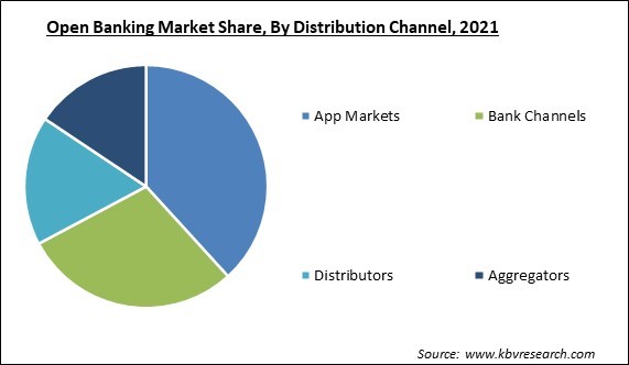 Open Banking Market Share and Industry Analysis Report 2021