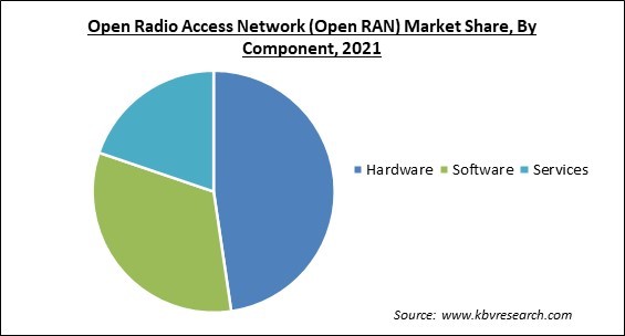 Open Radio Access Network (Open RAN) Market Share and Industry Analysis Report 2021