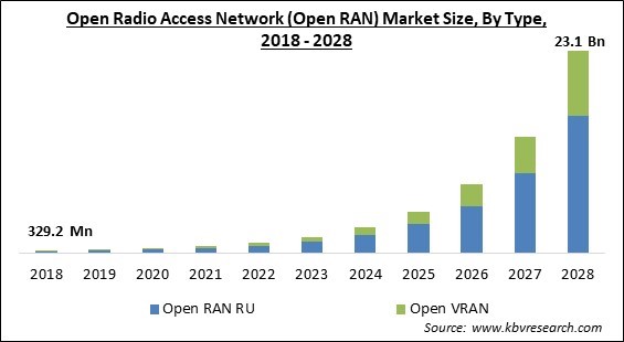 Open Radio Access Network (Open RAN) Market Size - Global Opportunities and Trends Analysis Report 2018-2028