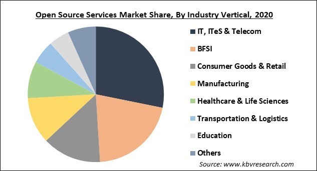 Open Source Services Market Share and Industry Analysis Report 2020