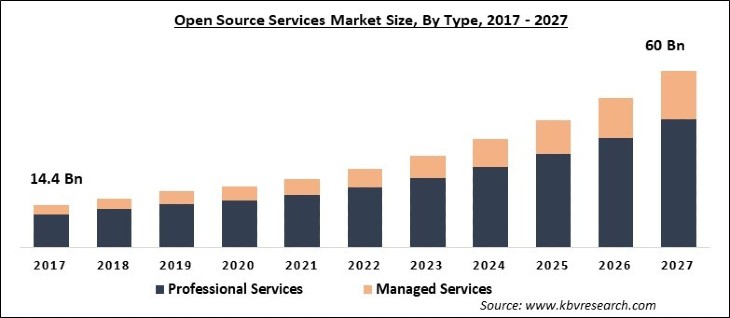 Open Source Services Market Size - Global Opportunities and Trends Analysis Report 2017-2027