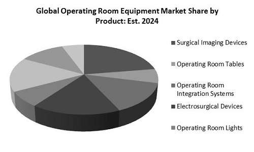Operating Room Equipment Market Share