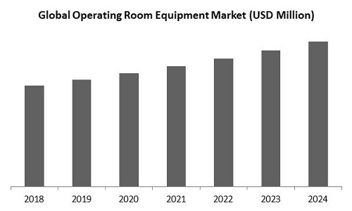 Operating Room Equipment Market Size