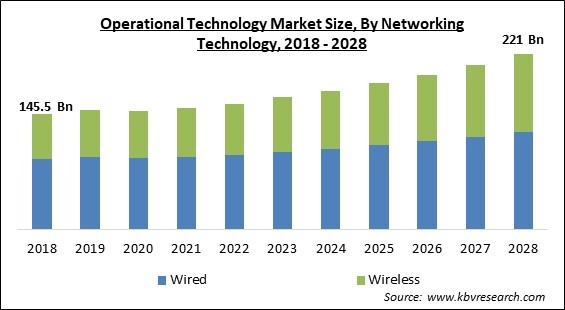 Operational Technology Market - Global Opportunities and Trends Analysis Report 2018-2028