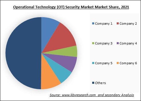 Operational Technology (OT) Security Market Share 2021