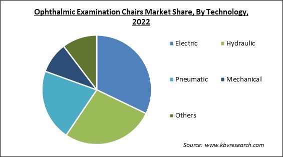 Ophthalmic Examination Chairs Market Share and Industry Analysis Report 2022