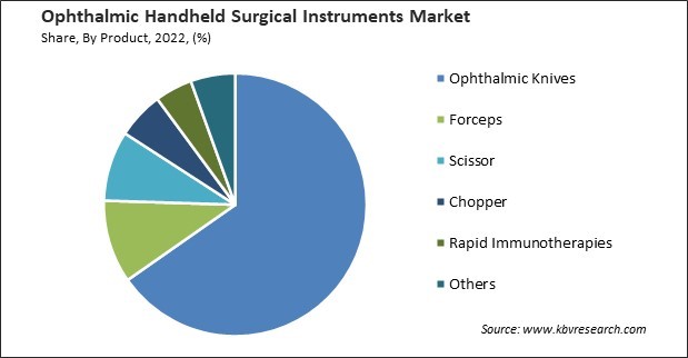 Ophthalmic Handheld Surgical Instruments Market Share and Industry Analysis Report 2022