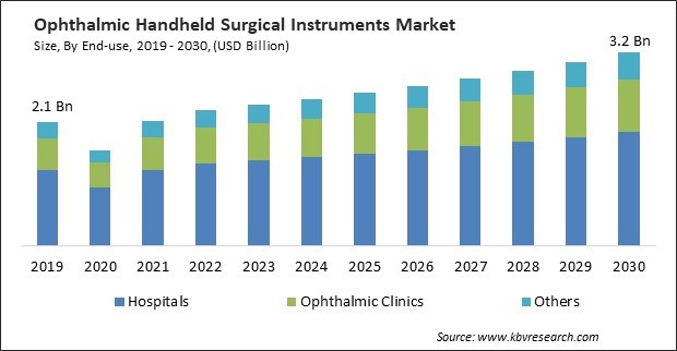 Ophthalmic Handheld Surgical Instruments Market Size - Global Opportunities and Trends Analysis Report 2019-2030