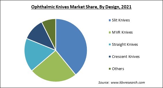 Ophthalmic Knives Market Share and Industry Analysis Report 2021