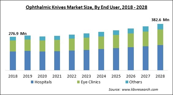 Ophthalmic Knives Market Size - Global Opportunities and Trends Analysis Report 2018-2028