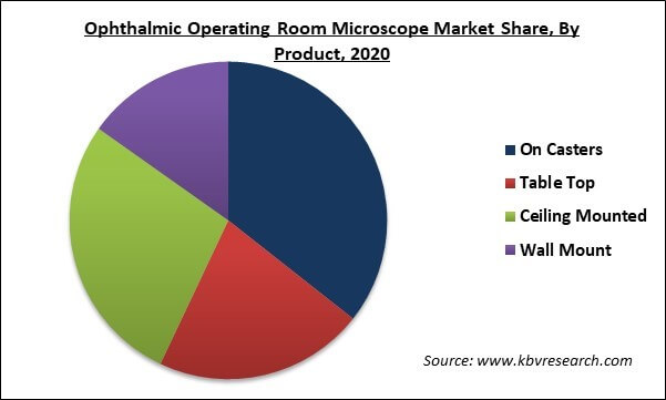 Ophthalmic Operating Room Microscope Market Share and Industry Analysis Report 2021-2027