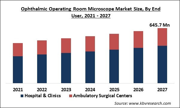 Ophthalmic Operating Room Microscope Market Size - Global Opportunities and Trends Analysis Report 2021-2027
