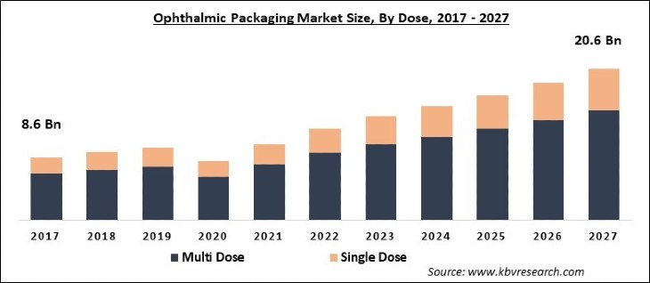 Ophthalmic Packaging Market Size - Global Opportunities and Trends Analysis Report 2017-2027