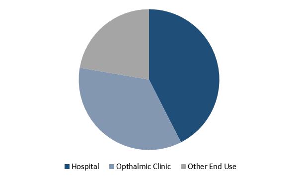 Ophthalmic Perimeters Market Share