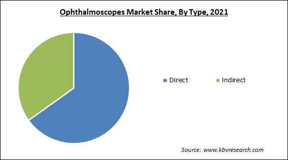 Ophthalmoscopes Market Share and Industry Analysis Report 2021