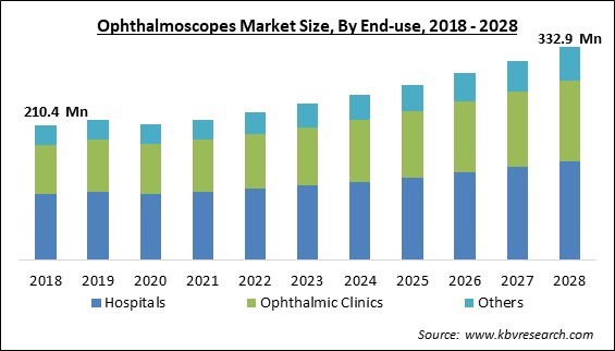 Ophthalmoscopes Market Size - Global Opportunities and Trends Analysis Report 2018-2028